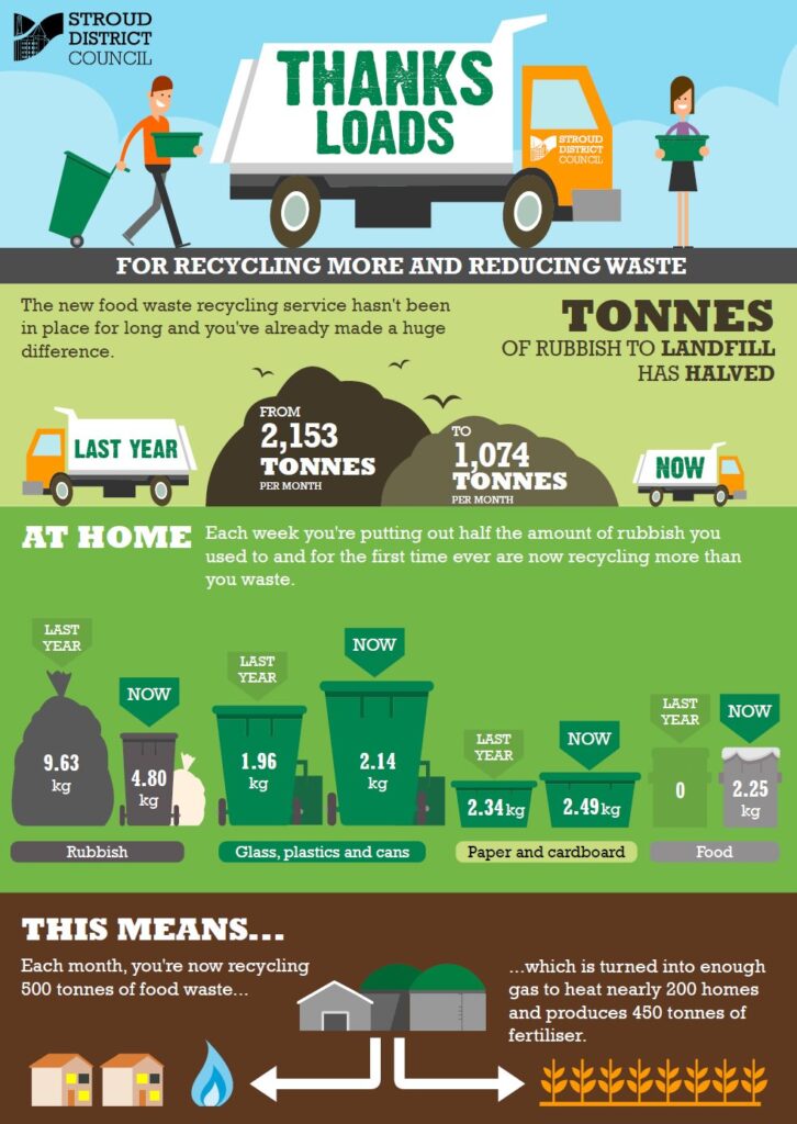 infographic showing increase in recycling